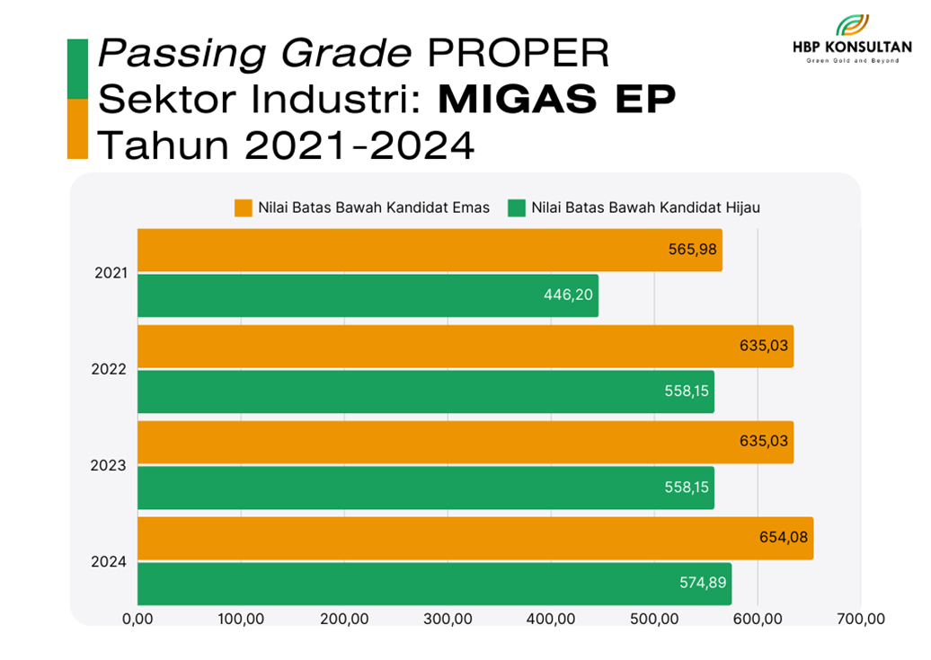 Perkembangan Passing Grade PROPER Sektor MIGAS EP
